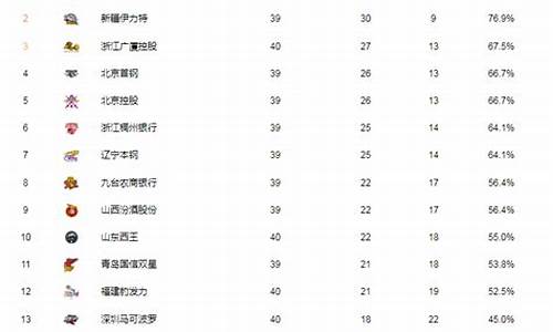 cba今日战况最新排名榜消息,今曰cba战况