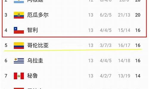 南美世界杯预选赛积分榜最新消息查询_南美世界杯预选赛积分榜最新消息